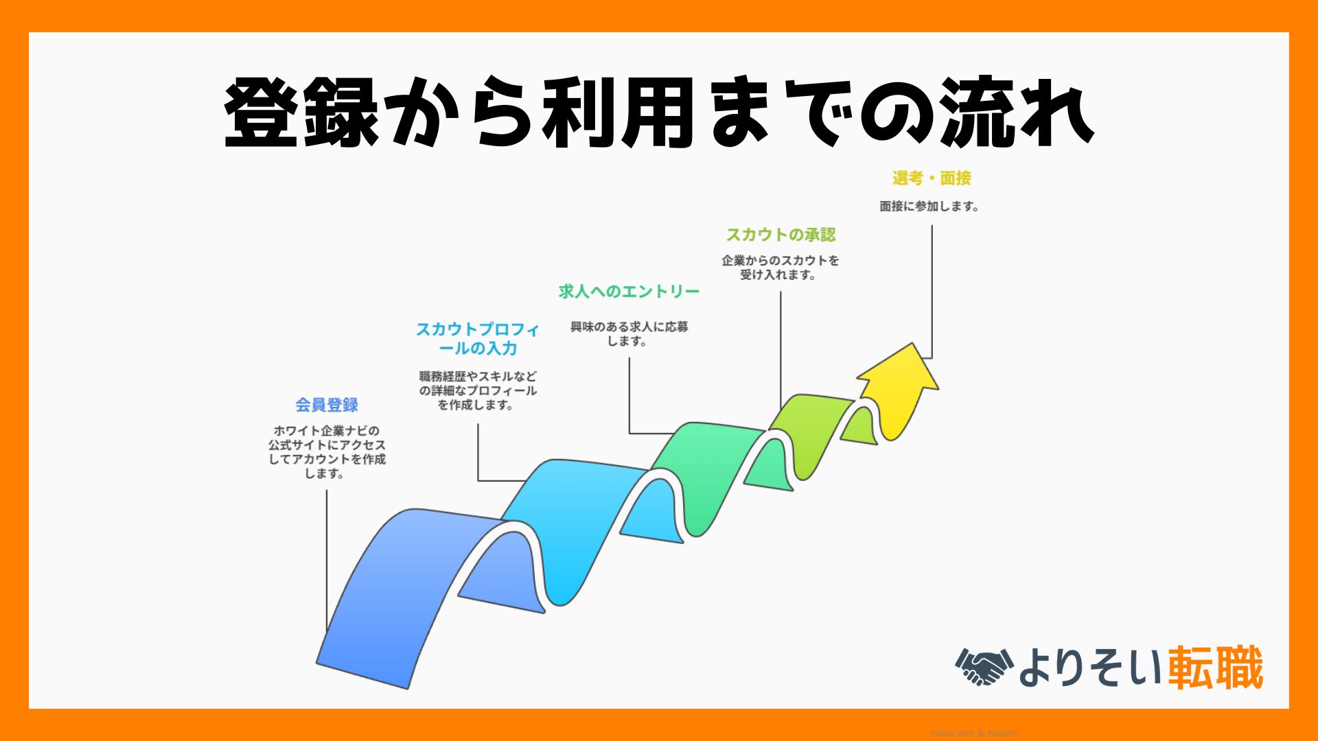 登録から利用までの流れ